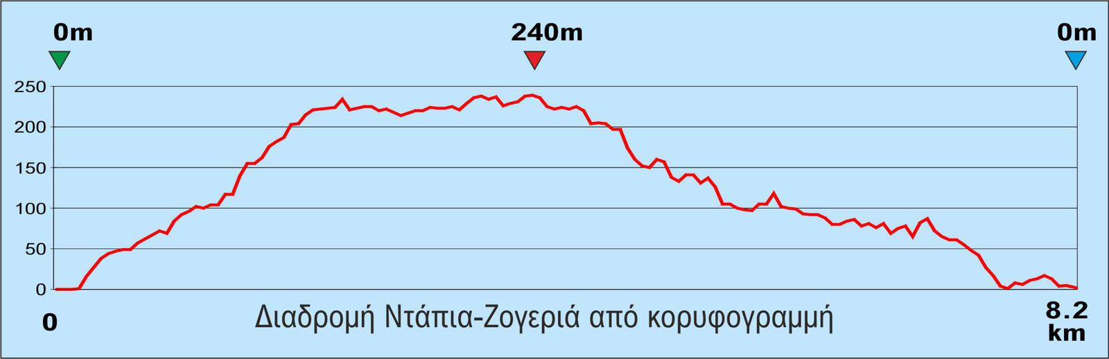 Σπέτσες: Υψομετρικό προφίλ της διαδρομής Ντάπια-Ζογεριά από την κορυφογραμμή