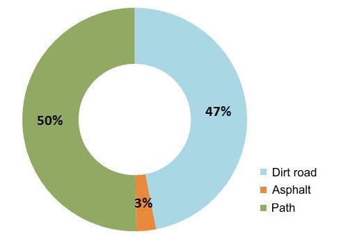 Walkability chart Long Pelion Trail