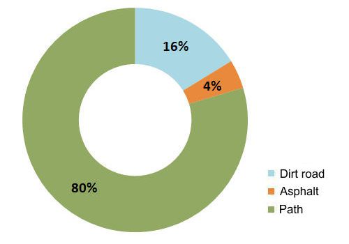 Walkability chart Long Pelion Trail