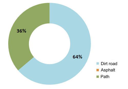 Walkability chart Long Pelion Trail