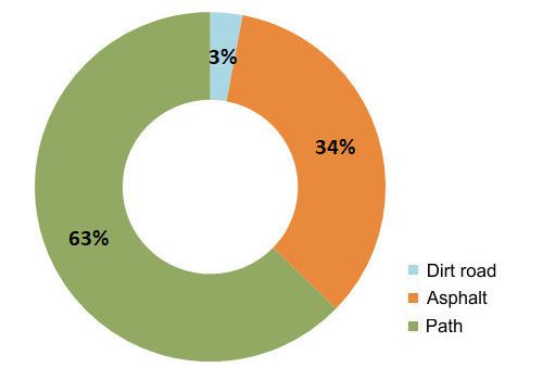Walkability chart Long Pelion Trail