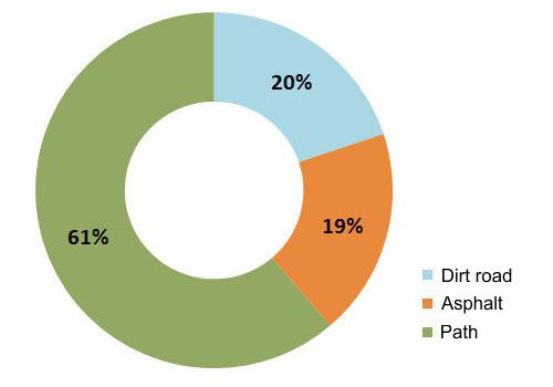 Walkability chart Long Pelion Trail