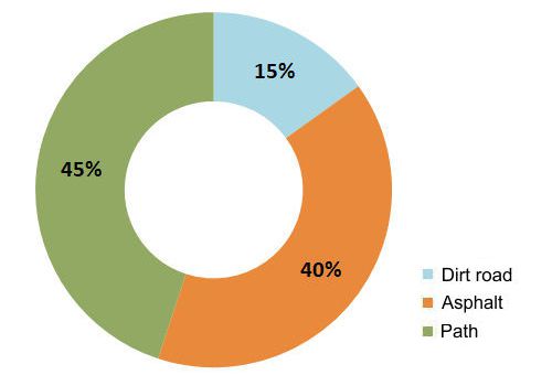 Walkability chart Long Pelion Trail