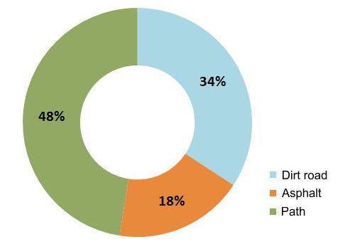 Walkability chart Long Pelion Trail
