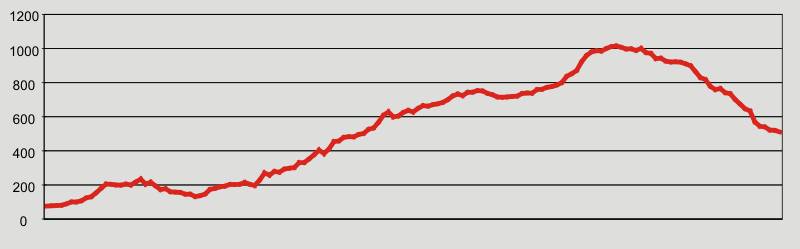 Nestos-Rodopi Trail, Section 1: elevation profile Nestos-Rodopi Trail