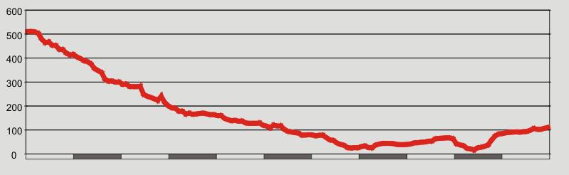 Nestos-Rodopi Trail, Section 3: elevation profile Nestos-Rodopi Trail