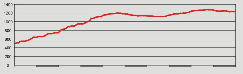 Nestos-Rodopi Trail, Section 5: elevation profile Nestos-Rodopi Trail
