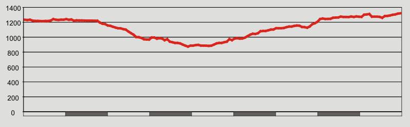 Nestos-Rodopi Trail, Section 6: elevation profile Nestos-Rodopi Trail
