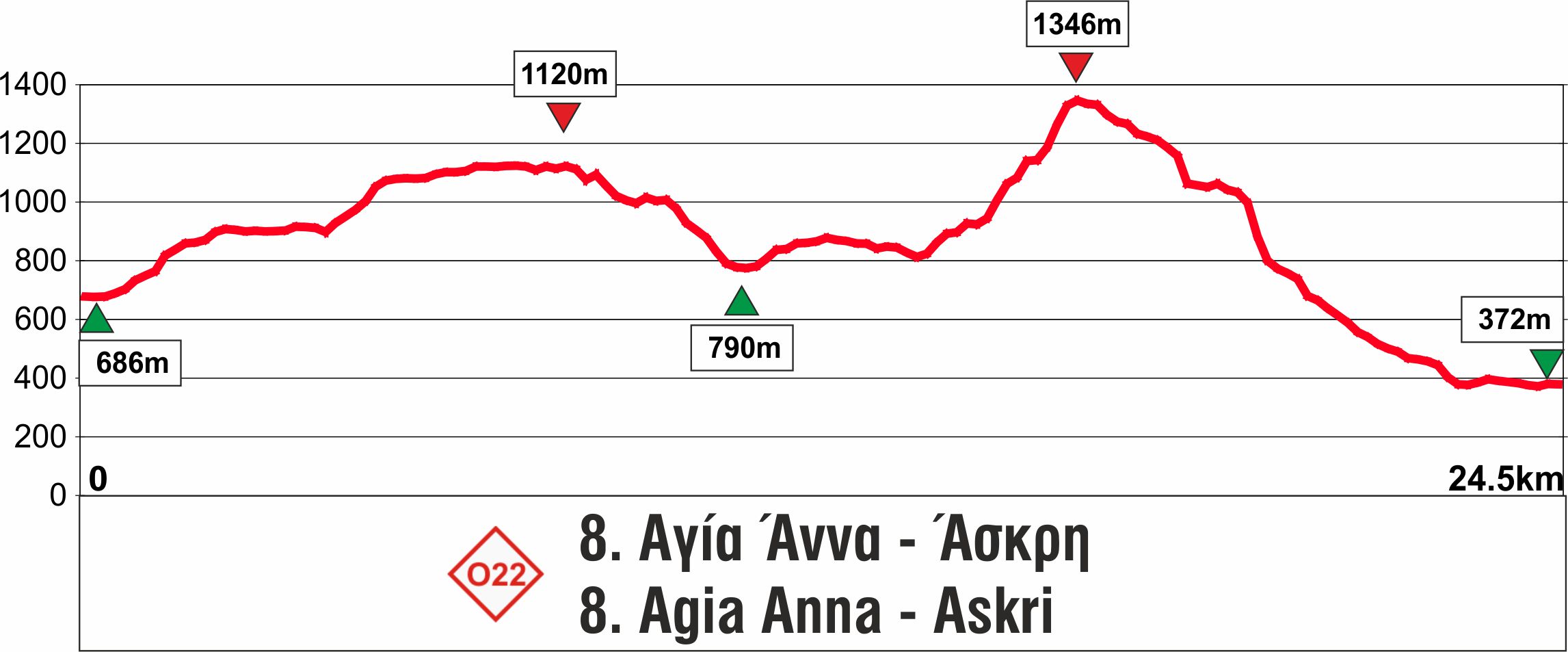 O22 Αγία Άννα-Άσκρη