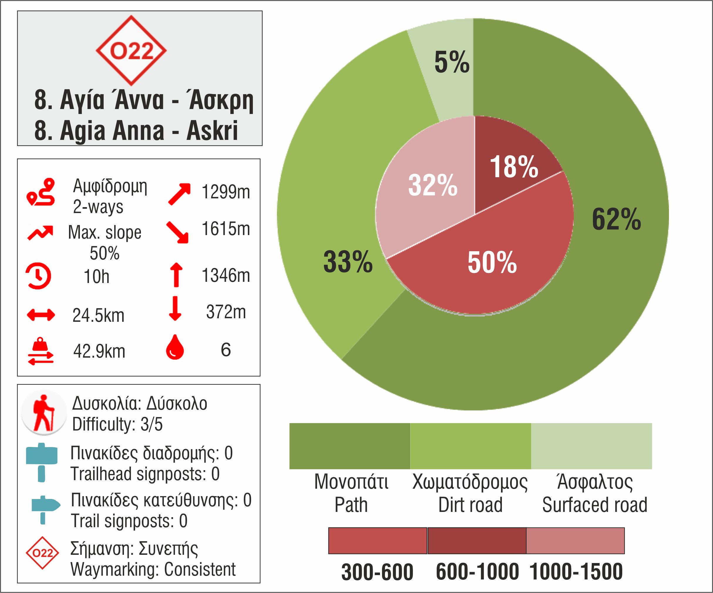 Μετρητικά στοιχεία, κατανομή στις υψομετρικές ζώνες και στις κατηγορίες οδοστρώματος O22 Αγία Άννα-Άσκρη
