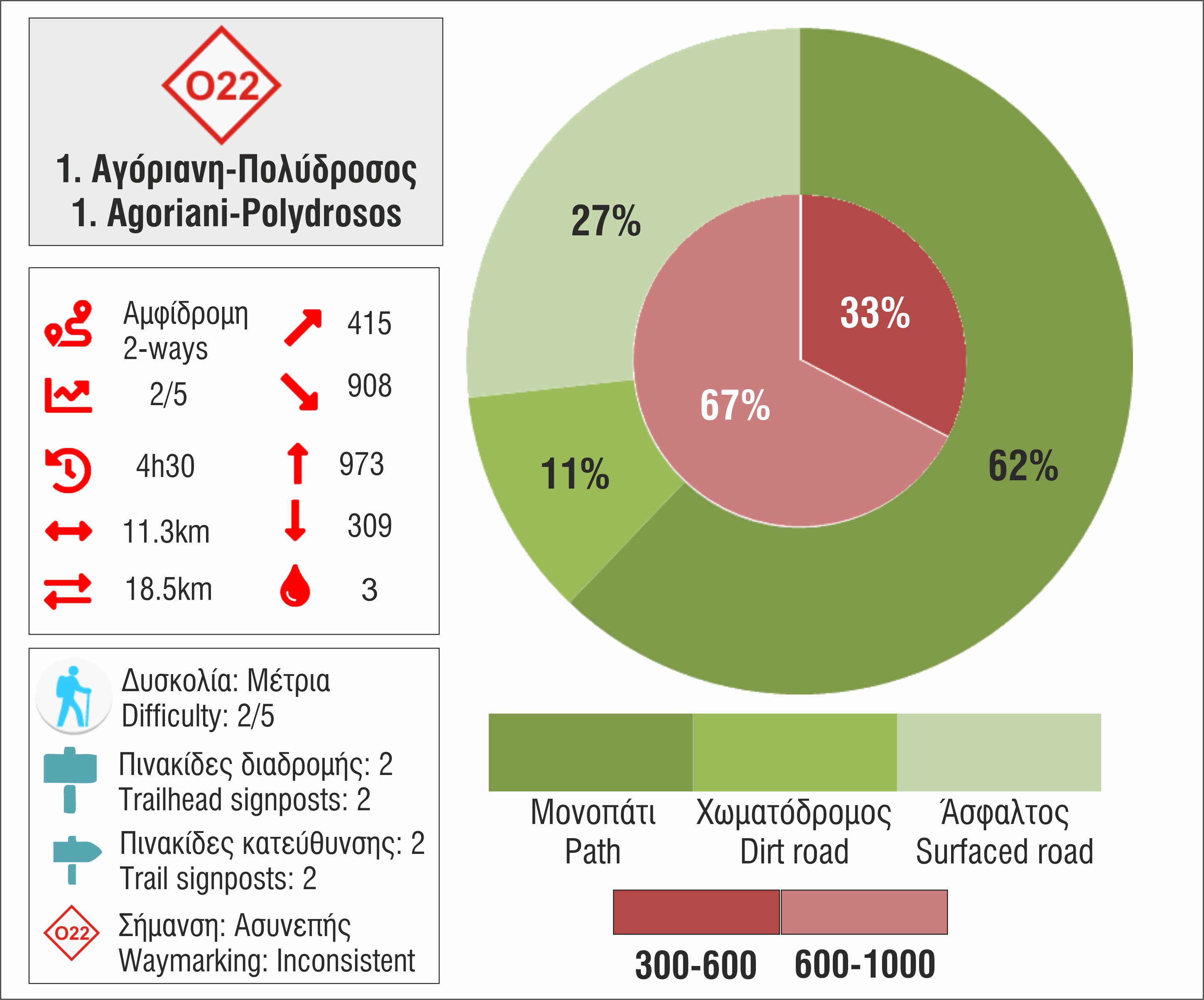 O22 Αγόριανη-Πολύδροσος