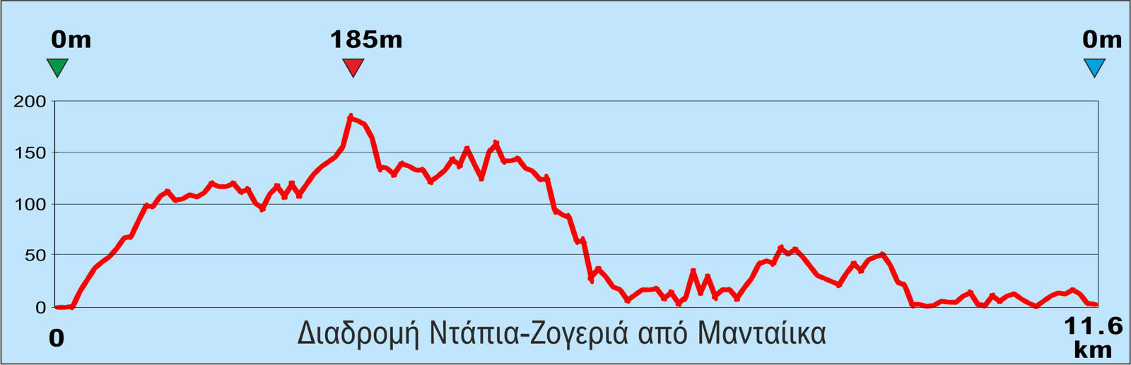 Σπέτσες: Υψομετρικό προφίλ της διαδρομής Ντάπια-Ζογεριά από Μανταίικα