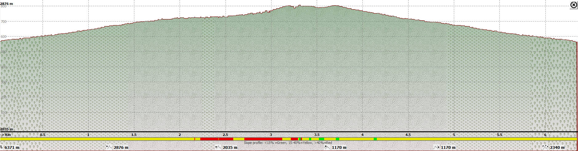 Elevation profile of the ascent from Spilios Agapitos refuge to Mytikas via the Louki and back to the refuge via the Kakoskala and Skala