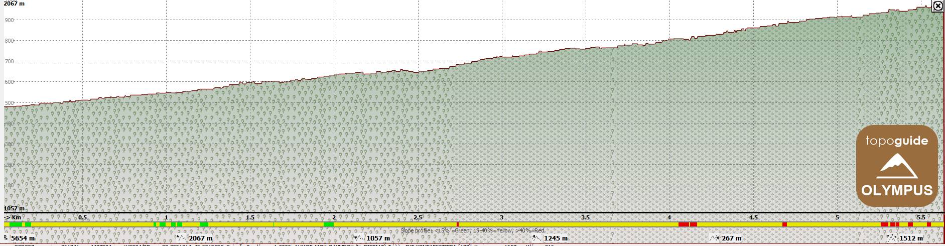 Elevation profile of the ascent from Prionia to Spilios Agapitos refuge