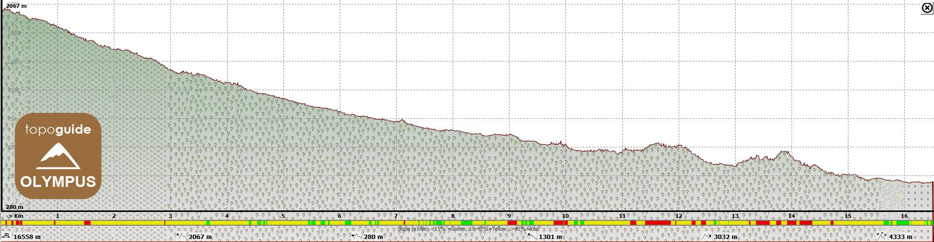 Elevation profile of the Spilios Agapitos refuge - Prionia - Enipeas gorge - Litochoro section Elevation profile of the Spilios Agapitos refuge - Prionia - Enipeas gorge - Litochoro section
