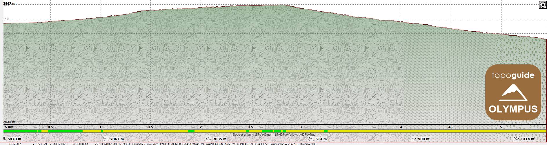 Elevation profile of the E4 section from Christakis bivouac to the Spilios Agapitos refuge