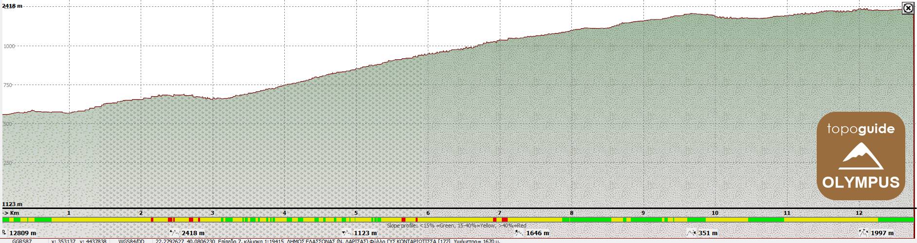 Elevation profile of the E4 section from Kokinopilos to Christakis bivouac