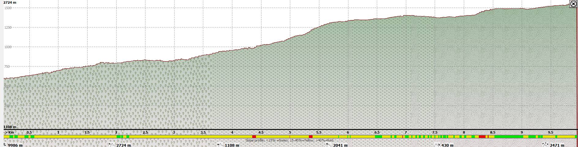 Elevation profile of the ascent to Giosos Apostolidis refuge via Gortsia